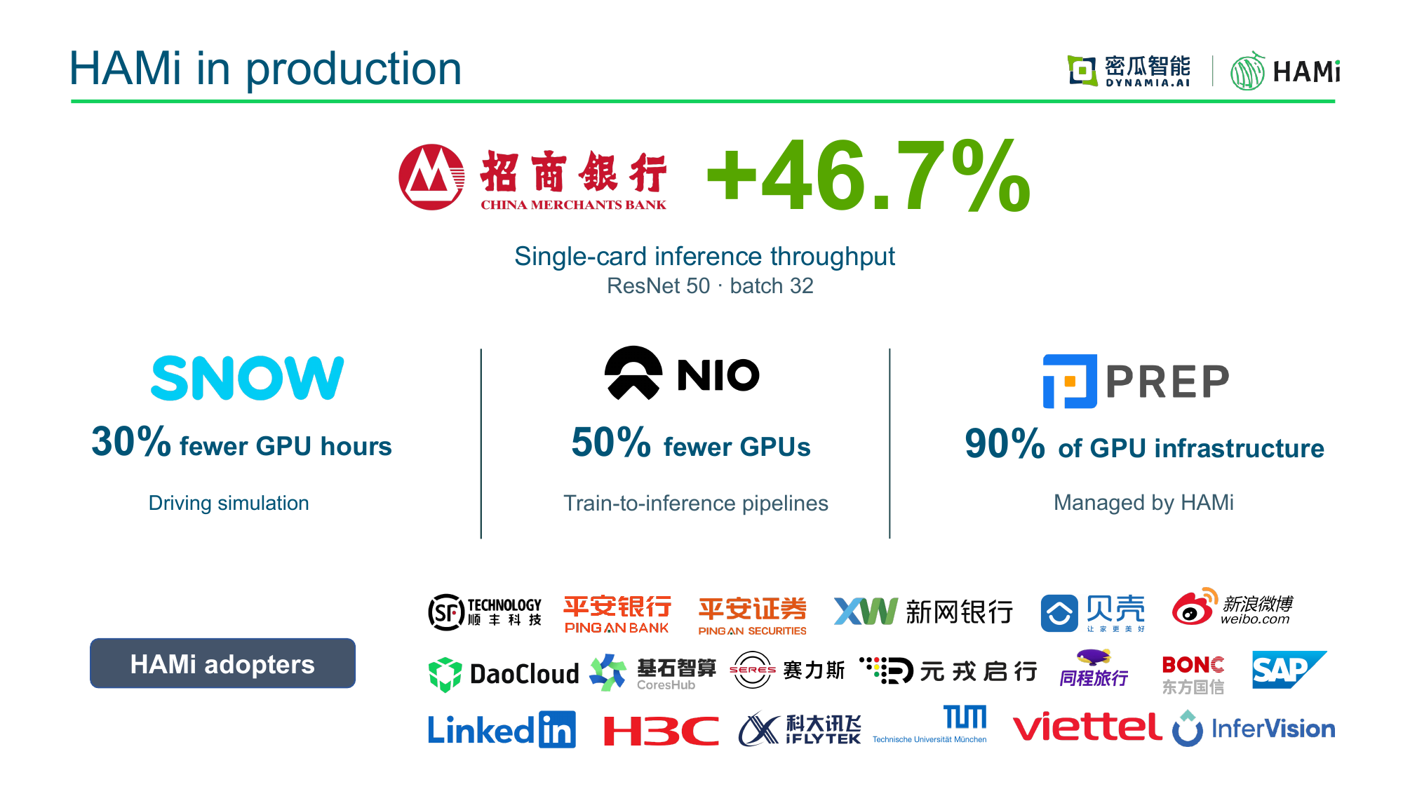 Keynote slide "HAMi in production": +46.7% single-card inference throughput, 30% fewer GPU hours for driving simulation, 50% fewer GPUs for train-to-inference pipelines, and 90% of GPU infrastructure managed by HAMi
