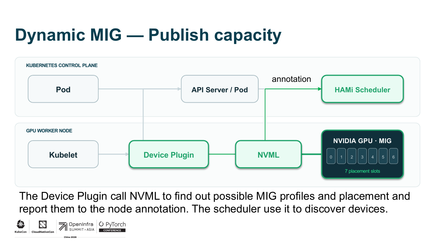 闪电演讲幻灯片“Dynamic MIG — Publish capacity”:HAMi 调度器放置 Pod,device plugin 经 NVML 将 GPU 重切为 MIG 实例,负载在运行时获得 MIG UUID