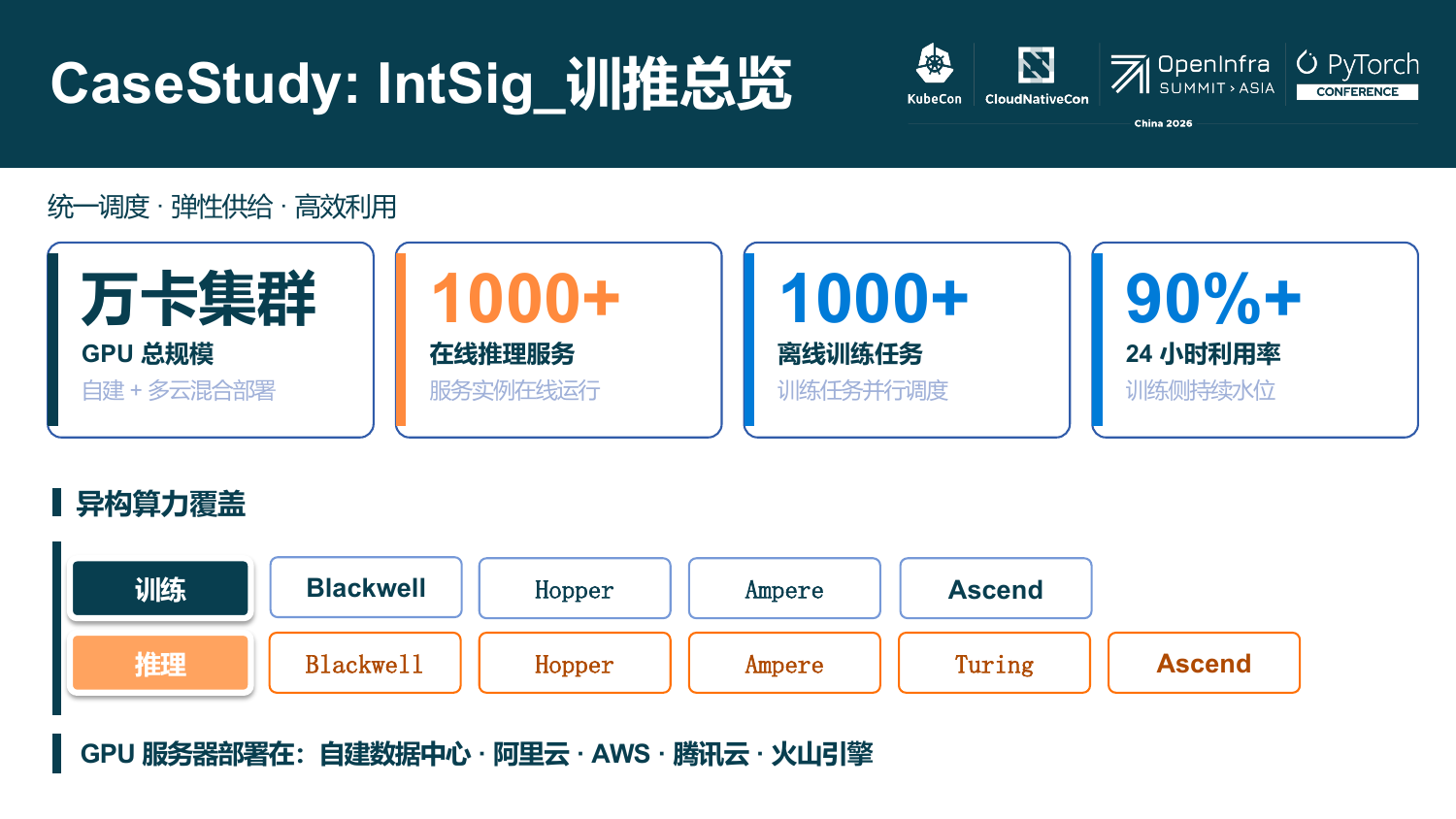 专场幻灯片“CaseStudy: IntSig 训推总览”:万卡集群、1000+ 在线推理服务、1000+ 离线训练任务、90%+ 24 小时利用率